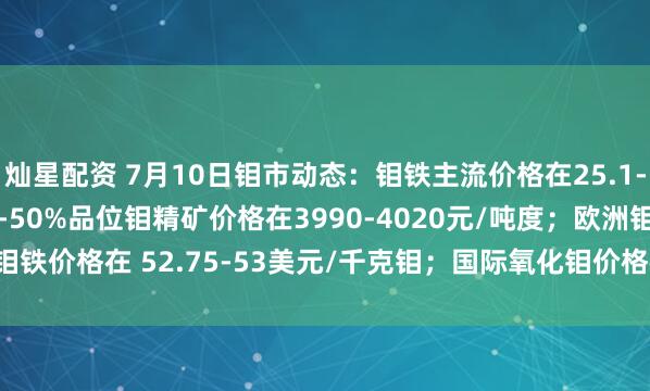 灿星配资 7月10日钼市动态：钼铁主流价格在25.1-25.8万元/吨；45%-50%品位钼精矿价格在3990-4020元/吨度；欧洲钼铁价格在 52.75-53美元/千克钼；国际氧化钼价格在22.85-23美元/磅钼。